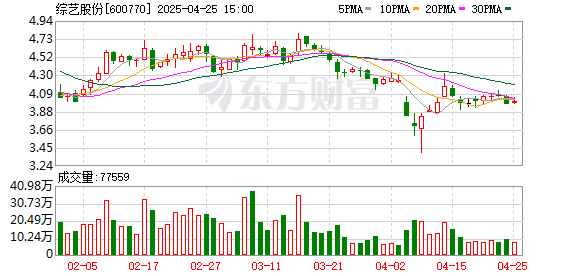 东莞股票配资 综艺股份：2025年一季度净利润同比减亏3582.34万元
