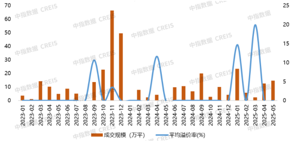 全国股票配资 2025年1-5月大连房地产企业销售业绩排行榜