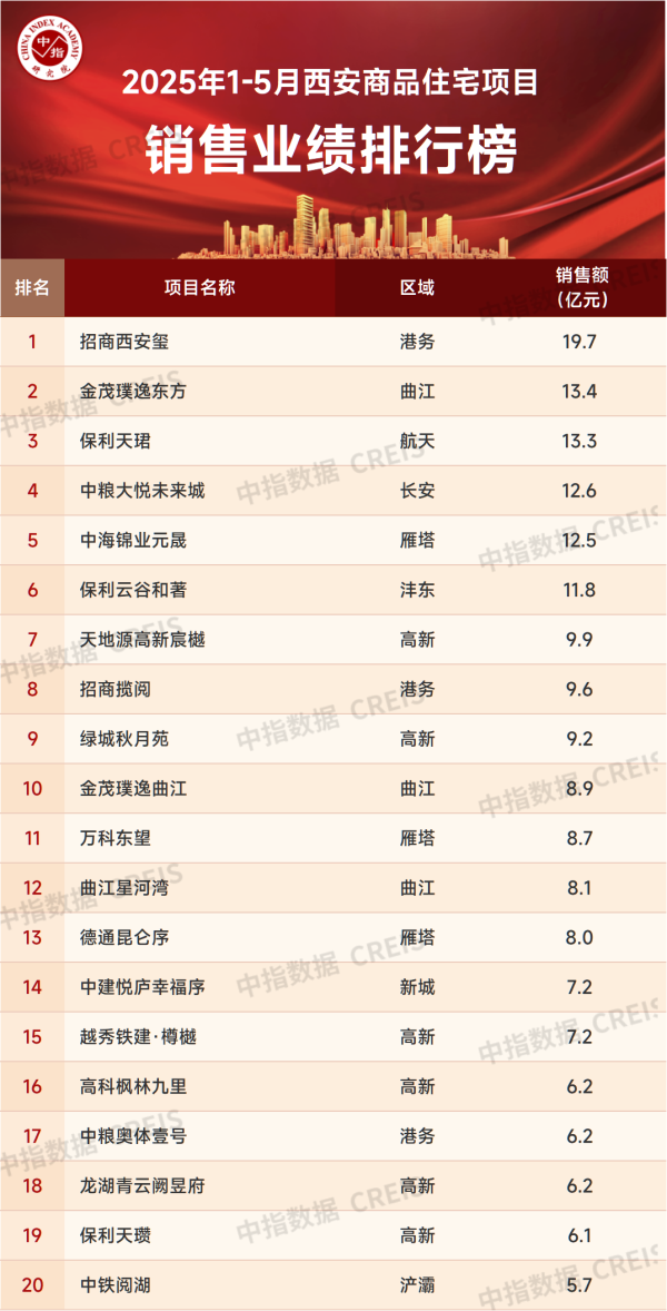 专业配资官网 2025年1-5月西安房地产企业销售业绩排行榜