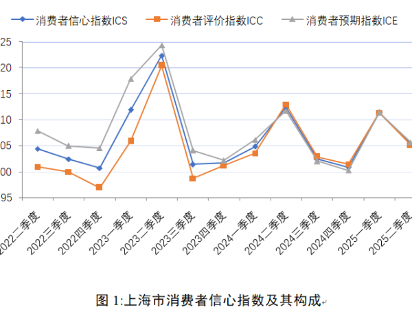 安全炒股配资门户 上财调研：二季度上海消费者信心指数仍乐观，部分消费领域预期分化