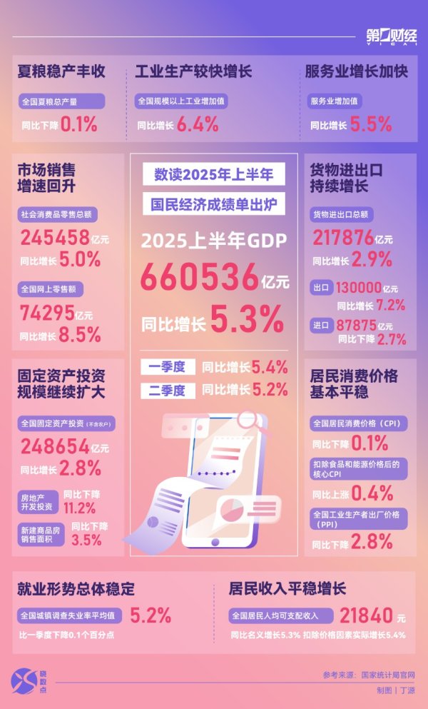 个人配资炒股 晓数点｜速览！2025年上半年国民经济“成绩单”出炉